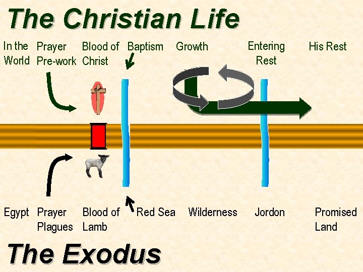 The Christian Life In the Prayer Blood of Baptism World Pre-work Christ Egypt Prayer