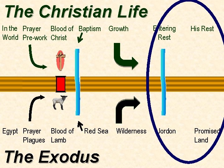 The Christian Life In the Prayer Blood of Baptism World Pre-work Christ Egypt Prayer