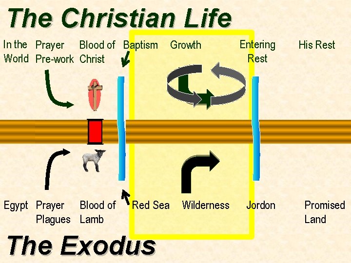 The Christian Life In the Prayer Blood of Baptism World Pre-work Christ Egypt Prayer