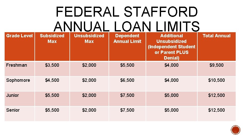 Grade Level FEDERAL STAFFORD ANNUAL LOAN LIMITS Subsidized Max Unsubsidized Max Dependent Annual Limit