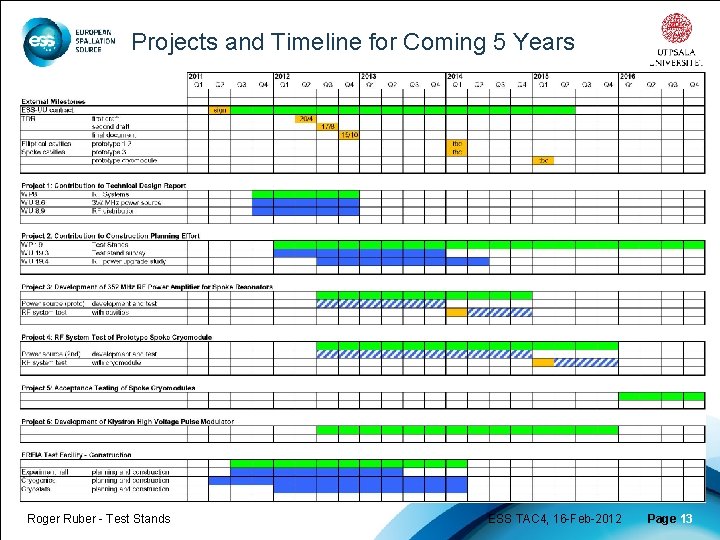Projects and Timeline for Coming 5 Years Roger Ruber - Test Stands ESS TAC