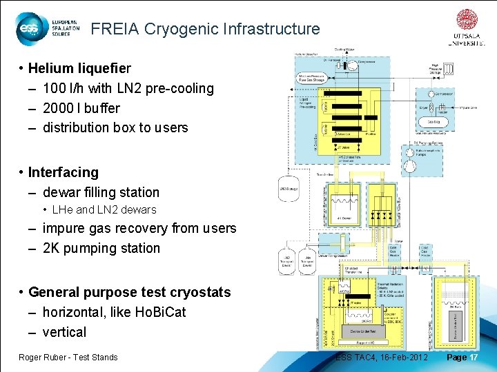 FREIA Cryogenic Infrastructure • Helium liquefier – 100 l/h with LN 2 pre-cooling –