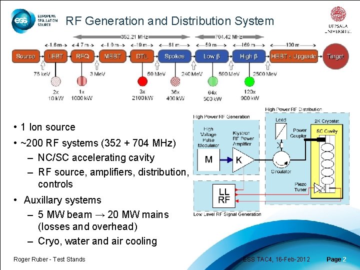 RF Generation and Distribution System • 1 Ion source • ~200 RF systems (352