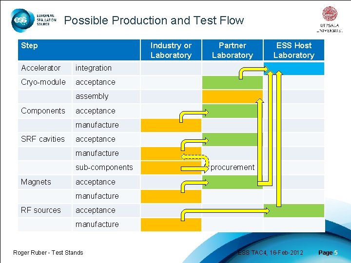 Possible Production and Test Flow Step Industry or Laboratory Accelerator integration Cryo-module acceptance Partner