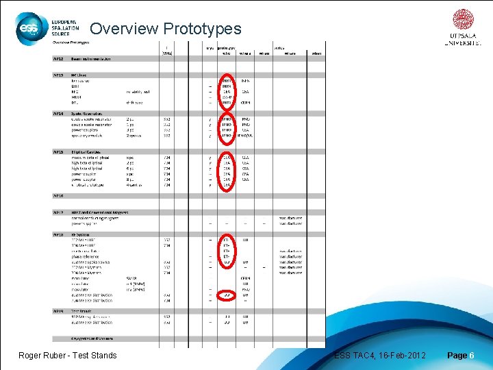 Overview Prototypes Roger Ruber - Test Stands ESS TAC 4, 16 -Feb-2012 Page 6