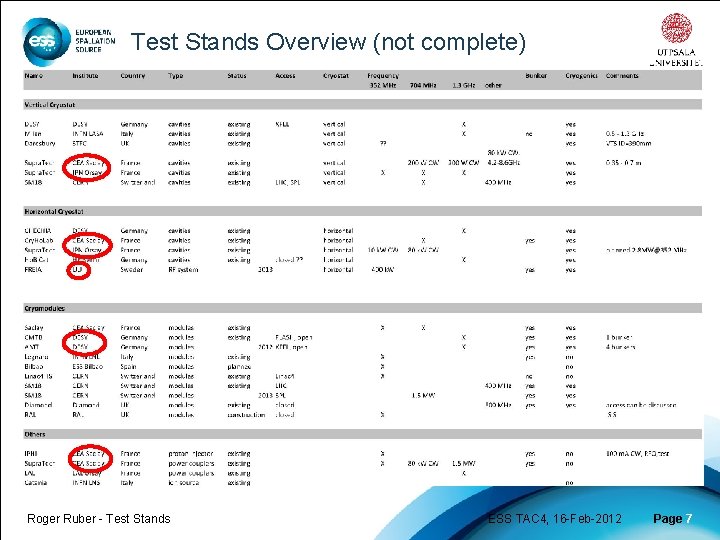 Test Stands Overview (not complete) Roger Ruber - Test Stands ESS TAC 4, 16