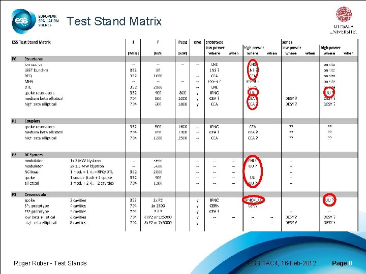 Test Stand Matrix Roger Ruber - Test Stands ESS TAC 4, 16 -Feb-2012 Page