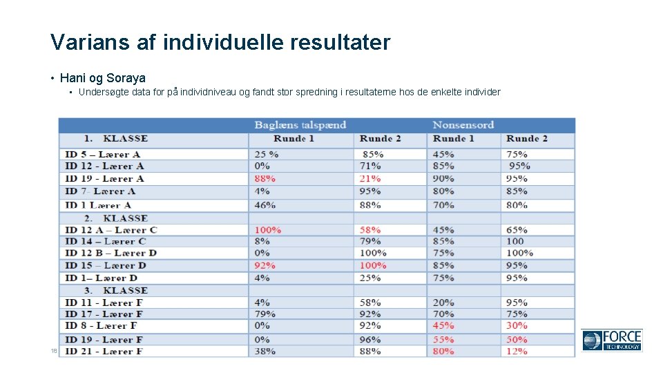 Varians af individuelle resultater • Hani og Soraya • Undersøgte data for på individniveau