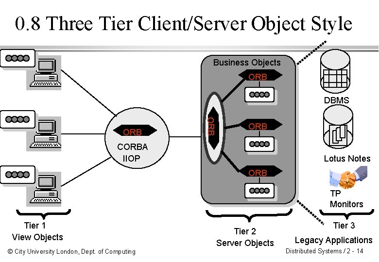 0. 8 Three Tier Client/Server Object Style Business Objects ORB DBMS ORB ORB CORBA