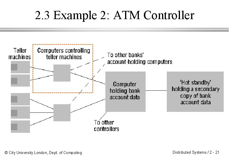 2. 3 Example 2: ATM Controller © City University London, Dept. of Computing Distributed