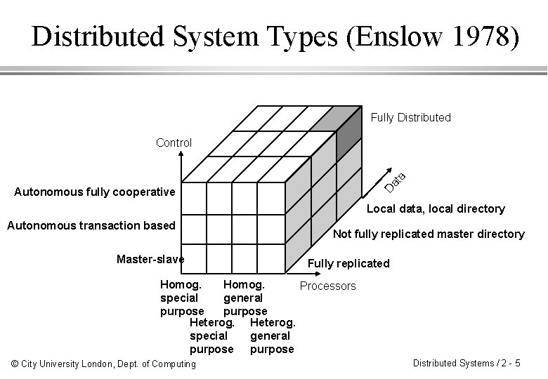 Distributed System Types (Enslow 1978) Fully Distributed Da ta Control Autonomous fully cooperative Local