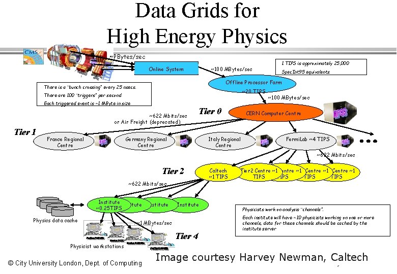 Data Grids for High Energy Physics ~PBytes/sec Online System ~100 MBytes/sec ~20 TIPS There