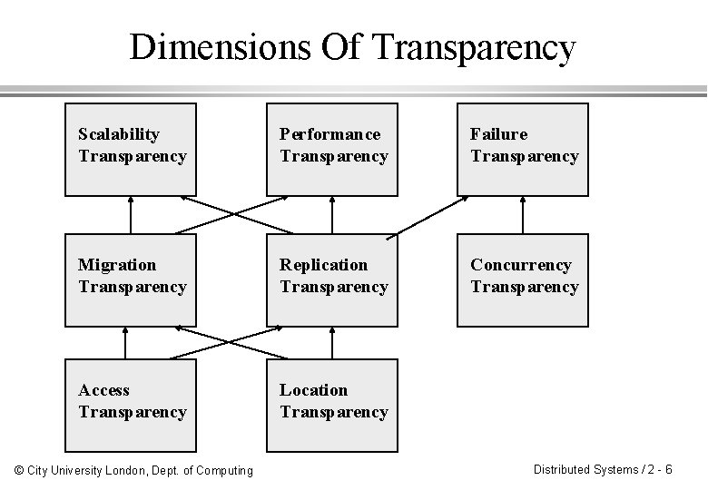 Dimensions Of Transparency Scalability Transparency Performance Transparency Failure Transparency Migration Transparency Replication Transparency Concurrency