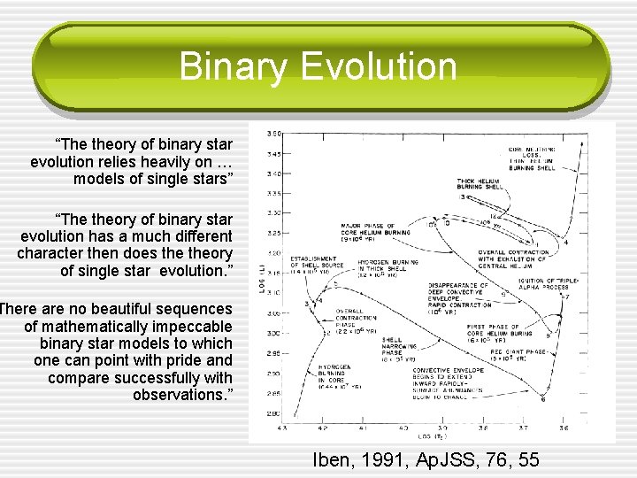 Binary Evolution “The theory of binary star evolution relies heavily on … models of