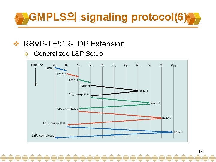 GMPLS의 signaling protocol(6) v RSVP-TE/CR-LDP Extension v Generalized LSP Setup 14 
