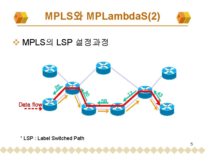 MPLS와 MPLambda. S(2) v MPLS의 LSP 설정과정 25 Data flow 43 30 17 58