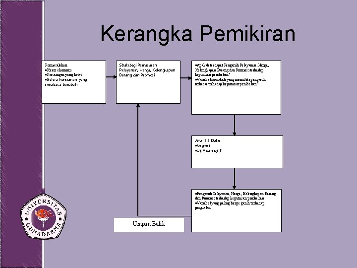 Kerangka Pemikiran Permasalahan ·Krisis ekonomi ·Persaingan yang ketat ·Selera konsumen yang senatiasa berubah Stratetegi