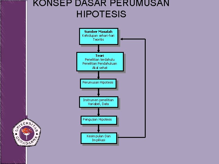 KONSEP DASAR PERUMUSAN HIPOTESIS Sumber Masalah Kehidupan sehari-hari Teoritis Teori Penelitian terdahulu Penelitian Pendahuluan