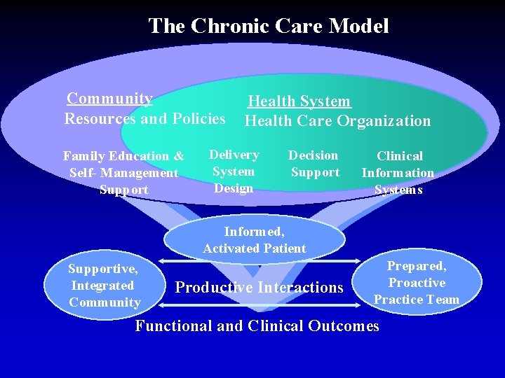 The Chronic Care Model Community Resources and Policies Family Education & Self- Management Support