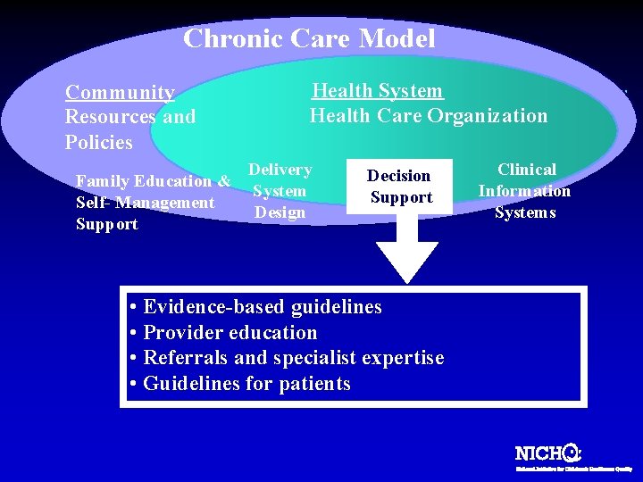 Chronic Care Model Community Resources and Policies Family Education & Self- Management Support Health