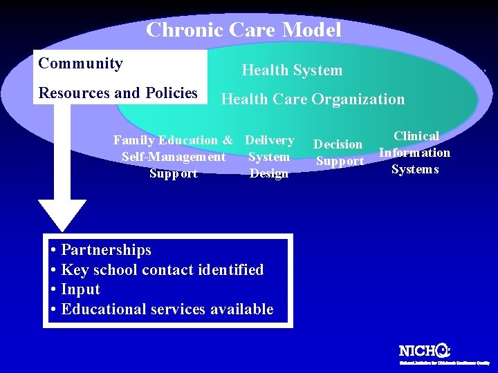 Chronic Care Model Community Resources and Policies Health System Health Care Organization Family Education