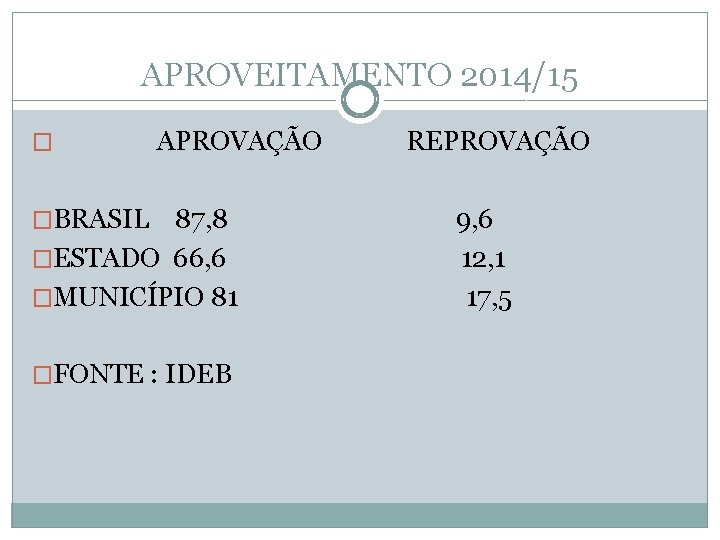 APROVEITAMENTO 2014/15 � APROVAÇÃO �BRASIL 87, 8 �ESTADO 66, 6 �MUNICÍPIO 81 �FONTE :