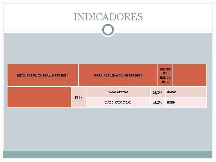 INDICADORES META PREVISTA PARA O PERÍODO META ALCANÇADA NO PERÍODO FONTE DO INDICA DOR