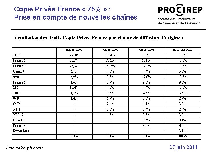 Copie Privée France « 75% » : Prise en compte de nouvelles chaînes Ventilation