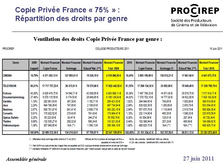 Copie Privée France « 75% » : Répartition des droits par genre Ventilation des