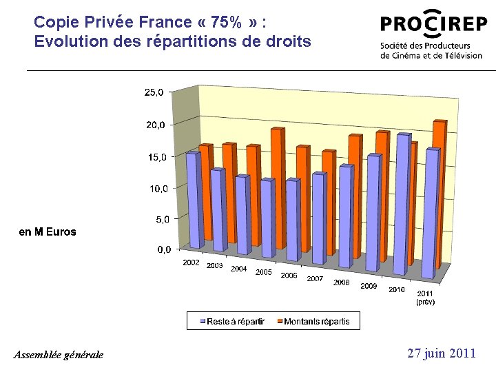Copie Privée France « 75% » : Evolution des répartitions de droits Assemblée générale