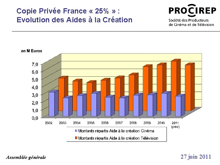 Copie Privée France « 25% » : Evolution des Aides à la Création Assemblée