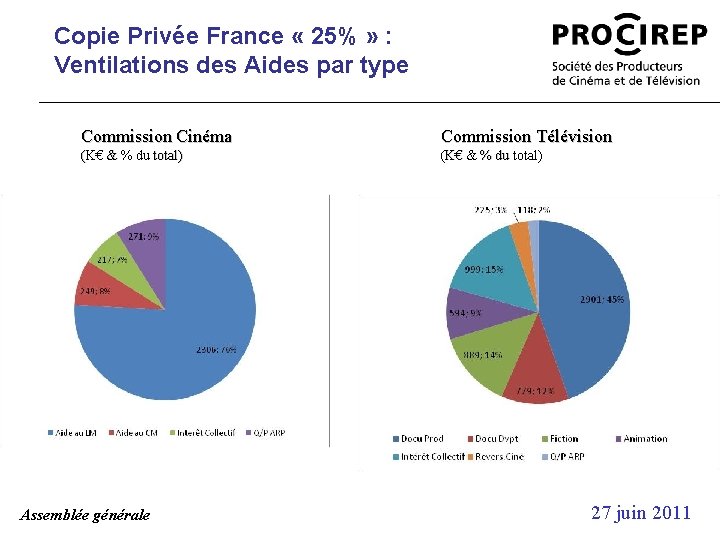 Copie Privée France « 25% » : Ventilations des Aides par type Commission Cinéma