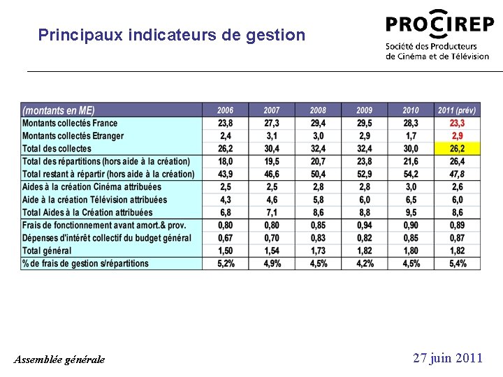 Principaux indicateurs de gestion Assemblée générale 27 juin 2011 