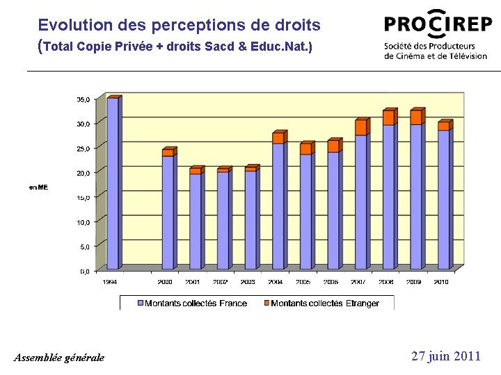 Evolution des perceptions de droits (Total Copie Privée + droits Sacd & Educ. Nat.