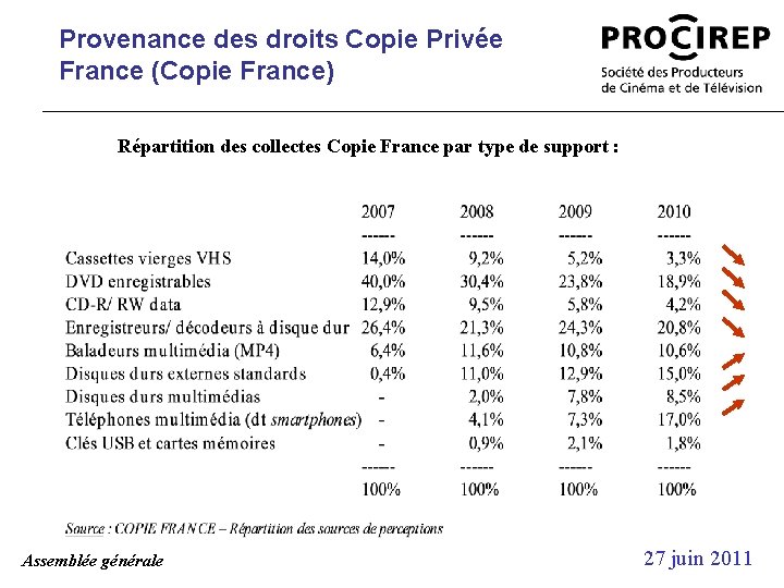 Provenance des droits Copie Privée France (Copie France) Répartition des collectes Copie France par