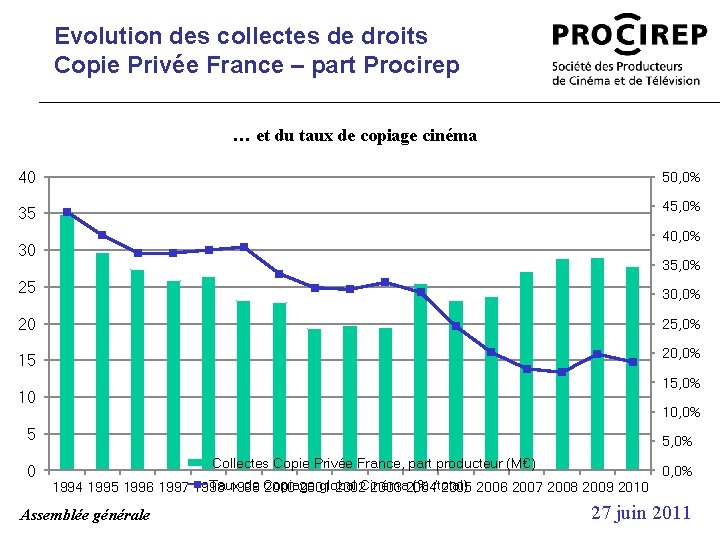 Evolution des collectes de droits Copie Privée France – part Procirep … et du