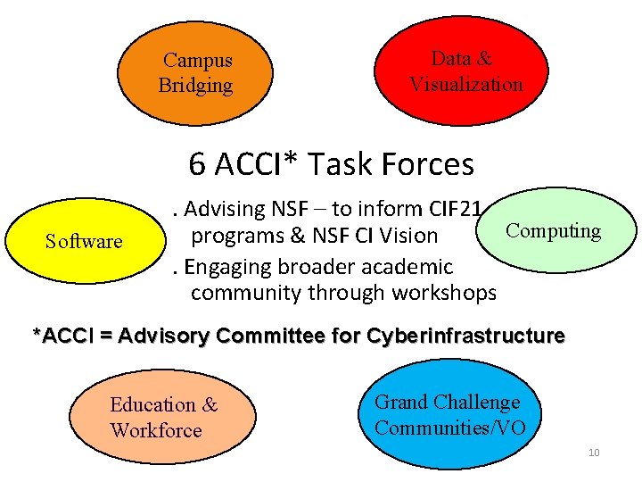 Campus Bridging Data & Visualization 6 ACCI* Task Forces Software . Advising NSF –