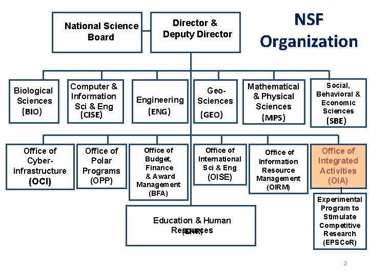 National Science Board Biological Sciences (BIO) Office of Cyberinfrastructure (OCI) Computer & Information Sci