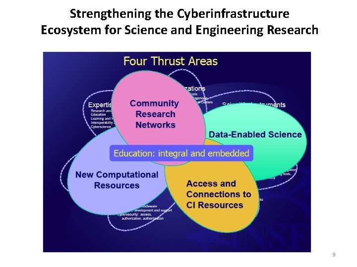 Strengthening the Cyberinfrastructure Ecosystem for Science and Engineering Research 9 