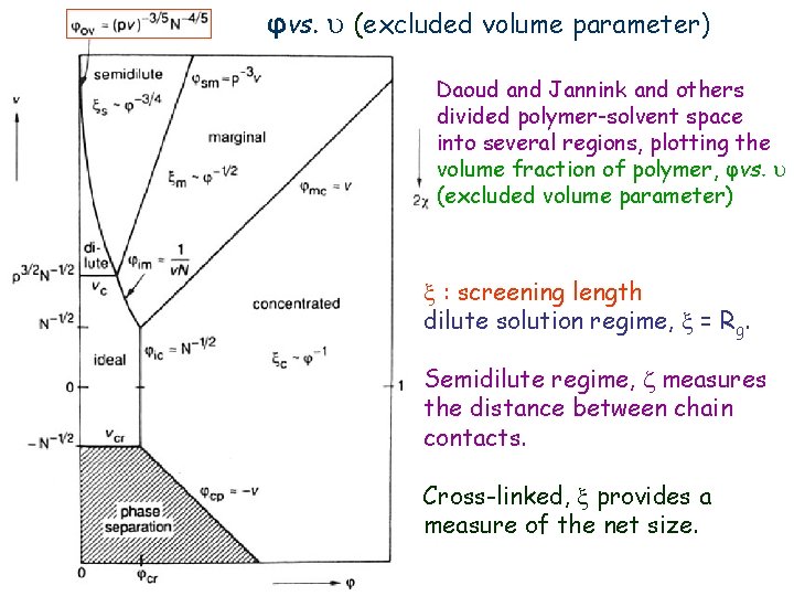 φvs. u (excluded volume parameter) Daoud and Jannink and others divided polymer-solvent space into