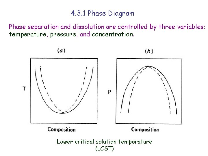 4. 3. 1 Phase Diagram Phase separation and dissolution are controlled by three variables: