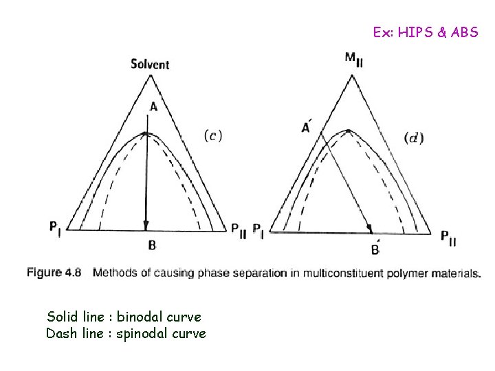 Ex: HIPS & ABS Solid line : binodal curve Dash line : spinodal curve