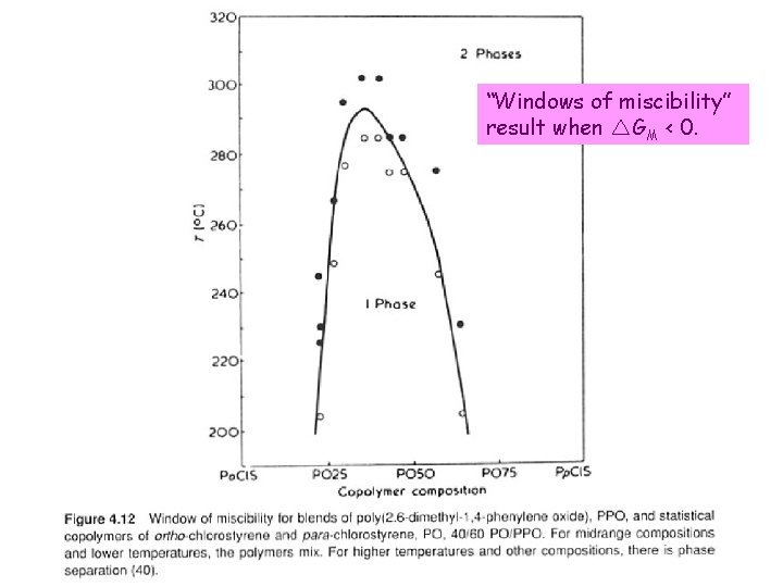 “Windows of miscibility” result when △GM < 0. 