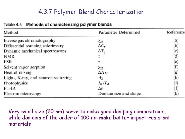 4. 3. 7 Polymer Blend Characterization Very small size (20 nm) serve to make