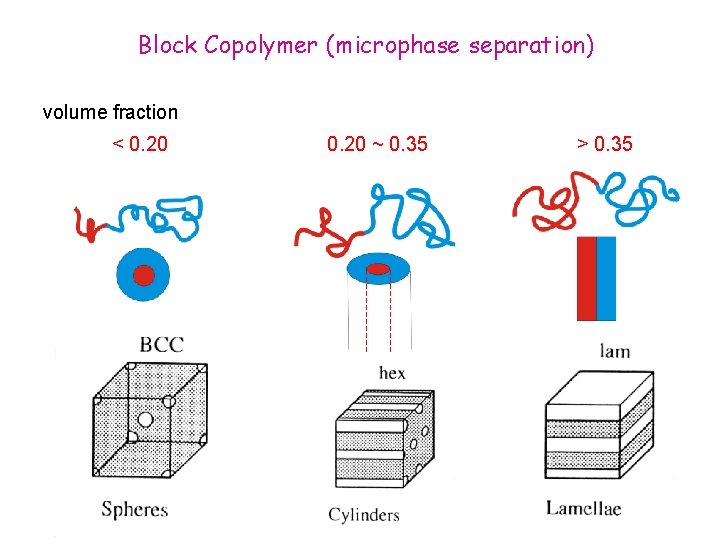 Block Copolymer (microphase separation) volume fraction < 0. 20 ~ 0. 35 > 0.