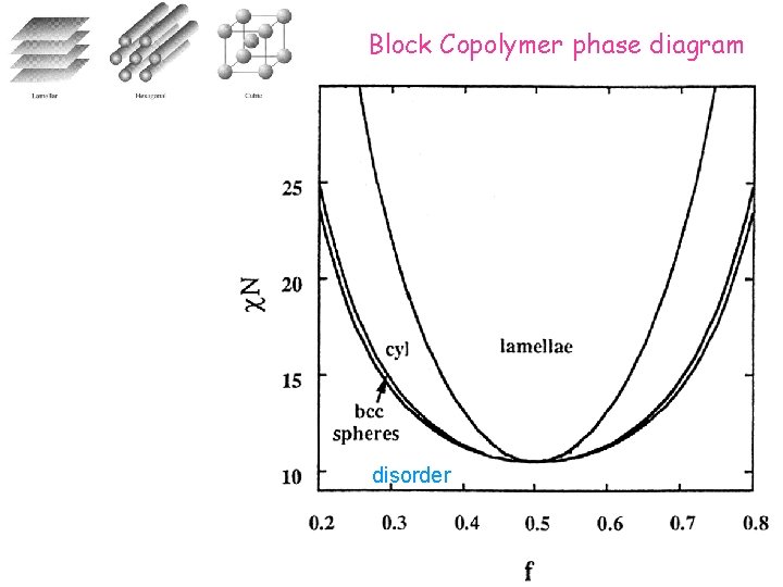 Block Copolymer phase diagram disorder 