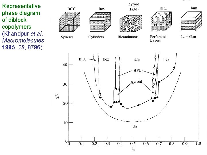 Representative phase diagram of diblock copolymers (Khandpur et al. , Macromolecules 1995, 28, 8796)