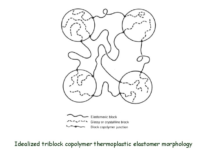 Idealized triblock copolymer thermoplastic elastomer morphology 