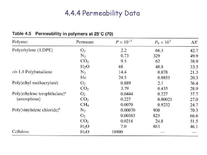 4. 4. 4 Permeability Data 