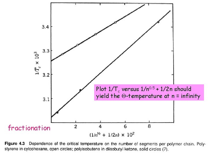 Plot 1/Tc versus 1/n 0. 5 + 1/2 n should yield the Q-temperature at